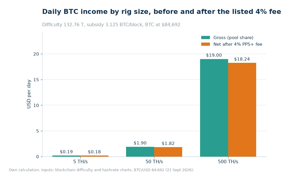 Bar chart of gross and net daily BTC income for 5 TH/s, 50 TH/s and 500 TH/s setups